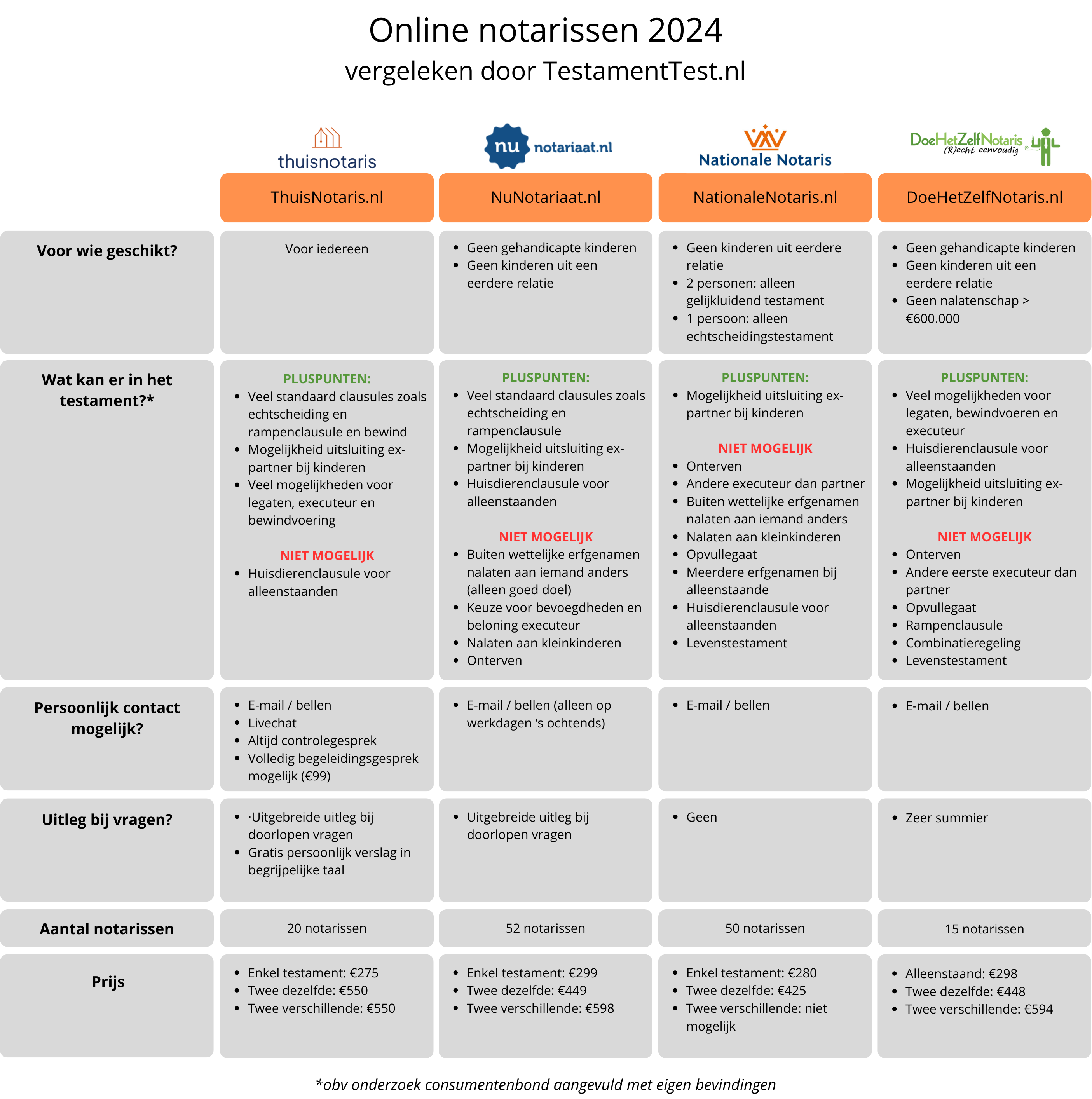 Online notarissen vergelijking 2024